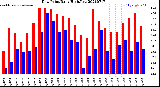 Milwaukee Weather Dew Point<br>Daily High/Low