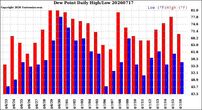Milwaukee Weather Dew Point<br>Daily High/Low
