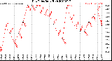 Milwaukee Weather Dew Point<br>Daily High