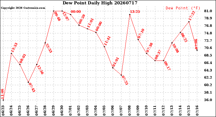 Milwaukee Weather Dew Point<br>Daily High