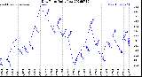 Milwaukee Weather Dew Point<br>Daily Low