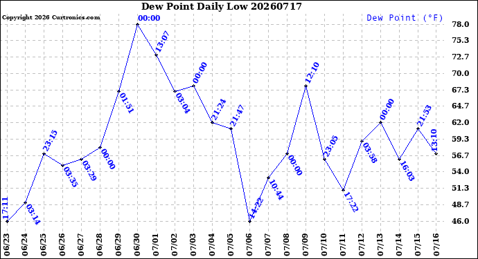 Milwaukee Weather Dew Point<br>Daily Low