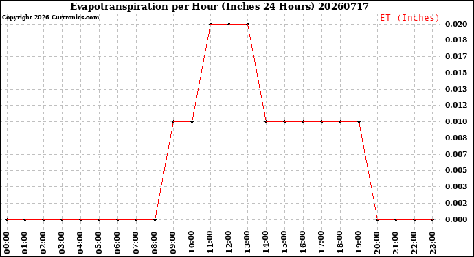 Milwaukee Weather Evapotranspiration<br>per Hour<br>(Inches 24 Hours)
