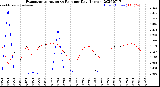 Milwaukee Weather Evapotranspiration<br>vs Rain per Day<br>(Inches)
