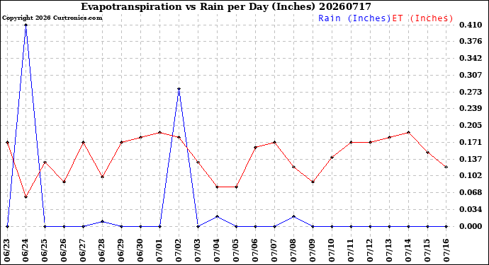 Milwaukee Weather Evapotranspiration<br>vs Rain per Day<br>(Inches)