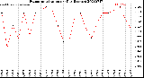 Milwaukee Weather Evapotranspiration<br>per Day (Inches)