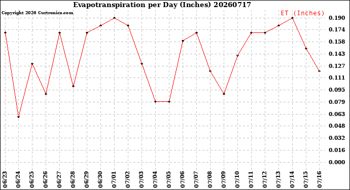 Milwaukee Weather Evapotranspiration<br>per Day (Inches)