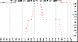 Milwaukee Weather Evapotranspiration<br>per Hour<br>(Ozs sq/ft 24 Hours)
