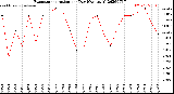 Milwaukee Weather Evapotranspiration<br>per Day (Ozs sq/ft)