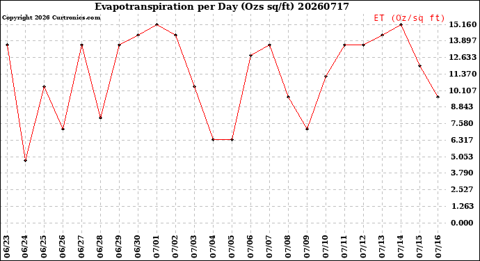 Milwaukee Weather Evapotranspiration<br>per Day (Ozs sq/ft)