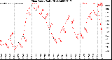 Milwaukee Weather Heat Index<br>Daily High