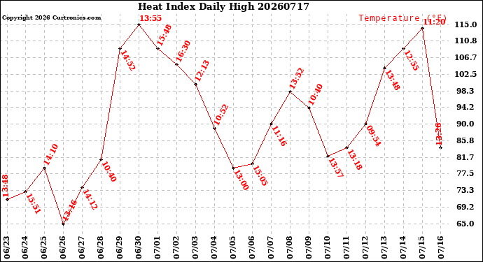 Milwaukee Weather Heat Index<br>Daily High