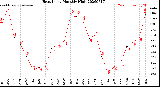 Milwaukee Weather Heat Index<br>Monthly High