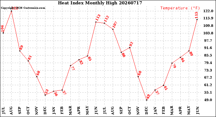 Milwaukee Weather Heat Index<br>Monthly High