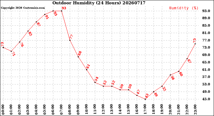 Milwaukee Weather Outdoor Humidity<br>(24 Hours)