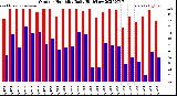 Milwaukee Weather Outdoor Humidity<br>Daily High/Low