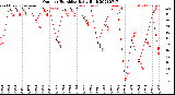 Milwaukee Weather Outdoor Humidity<br>Daily High