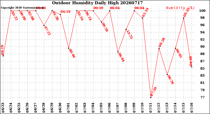 Milwaukee Weather Outdoor Humidity<br>Daily High