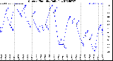 Milwaukee Weather Outdoor Humidity<br>Daily Low