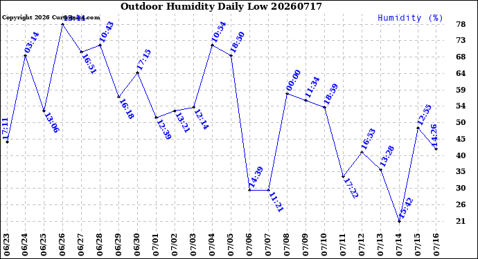 Milwaukee Weather Outdoor Humidity<br>Daily Low