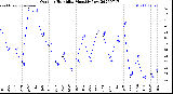 Milwaukee Weather Outdoor Humidity<br>Monthly Low