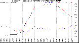 Milwaukee Weather Outdoor Temperature<br>vs Dew Point<br>(24 Hours)