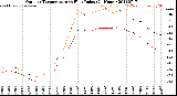 Milwaukee Weather Outdoor Temperature<br>vs Heat Index<br>(24 Hours)