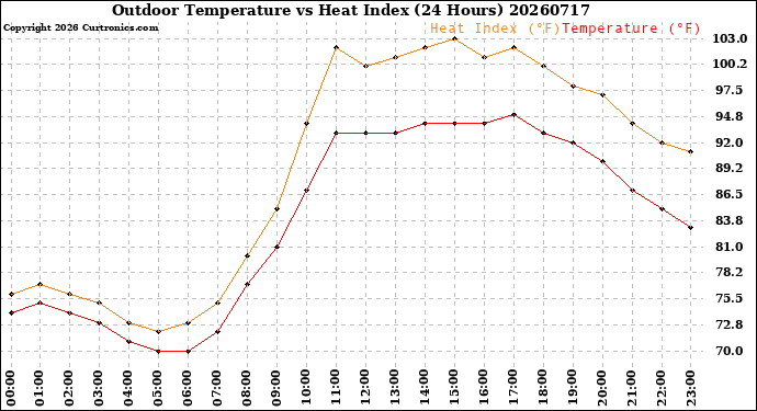 Milwaukee Weather Outdoor Temperature<br>vs Heat Index<br>(24 Hours)
