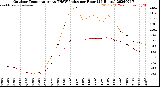 Milwaukee Weather Outdoor Temperature<br>vs THSW Index<br>per Hour<br>(24 Hours)
