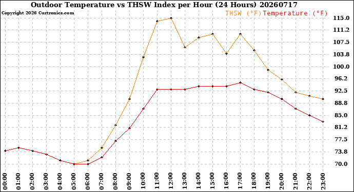 Milwaukee Weather Outdoor Temperature<br>vs THSW Index<br>per Hour<br>(24 Hours)