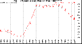 Milwaukee Weather Outdoor Temperature<br>per Hour<br>(24 Hours)