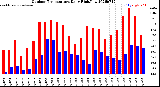 Milwaukee Weather Outdoor Temperature<br>Daily High/Low