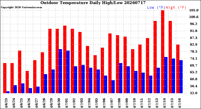 Milwaukee Weather Outdoor Temperature<br>Daily High/Low