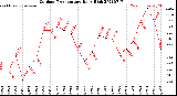 Milwaukee Weather Outdoor Temperature<br>Daily High