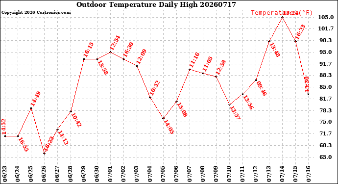 Milwaukee Weather Outdoor Temperature<br>Daily High
