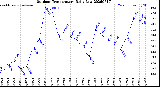 Milwaukee Weather Outdoor Temperature<br>Daily Low