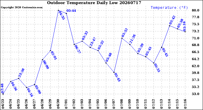 Milwaukee Weather Outdoor Temperature<br>Daily Low