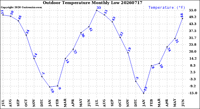 Milwaukee Weather Outdoor Temperature<br>Monthly Low