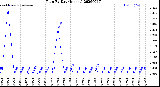 Milwaukee Weather Rain<br>By Day<br>(Inches)