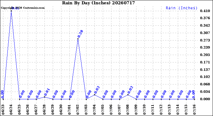 Milwaukee Weather Rain<br>By Day<br>(Inches)