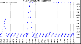 Milwaukee Weather Rain Rate<br>Daily High