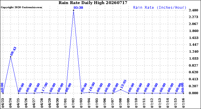 Milwaukee Weather Rain Rate<br>Daily High