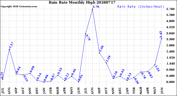 Milwaukee Weather Rain Rate<br>Monthly High