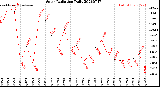 Milwaukee Weather Solar Radiation<br>Daily