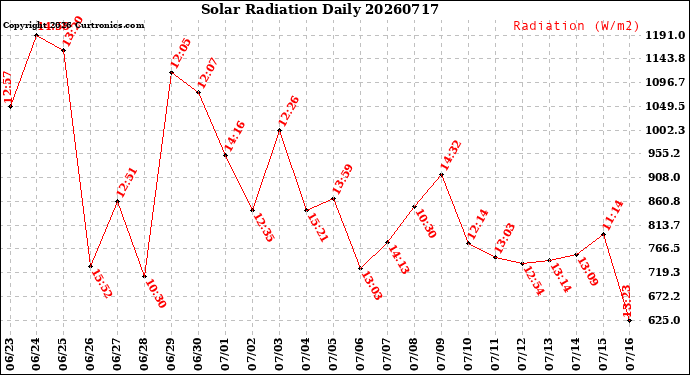 Milwaukee Weather Solar Radiation<br>Daily