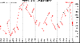 Milwaukee Weather THSW Index<br>Daily High