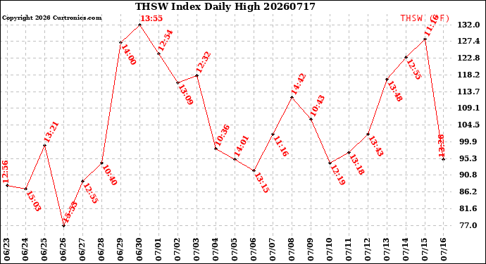 Milwaukee Weather THSW Index<br>Daily High