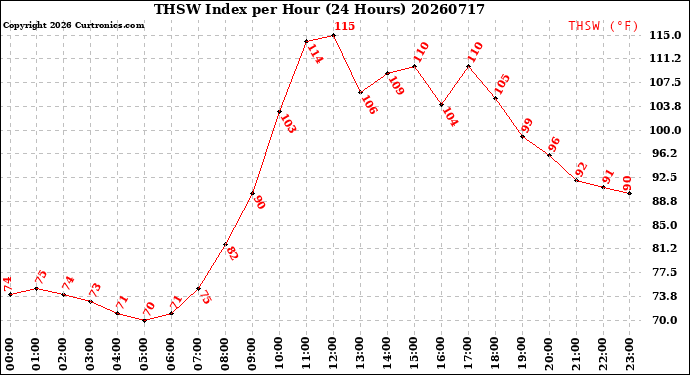 Milwaukee Weather THSW Index<br>per Hour<br>(24 Hours)