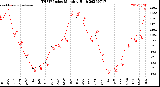 Milwaukee Weather THSW Index<br>Monthly High