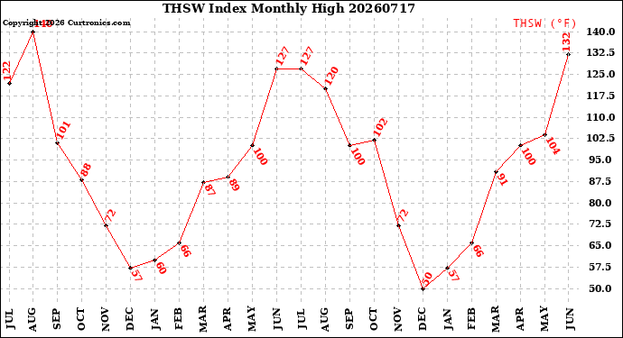 Milwaukee Weather THSW Index<br>Monthly High
